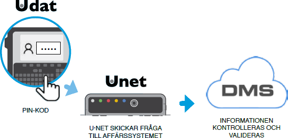 GränssnittEtt tvåvägs kommunikationprotokoll upprättas via webbtjänsten. Användaren matar in PIN-kod och arbetsordernummer. Kopplingen mot affärssystemet validerar om informationen är korrekt. NEX·U·® erbjuder flera olika arbetssätt beroende på kundens behov.